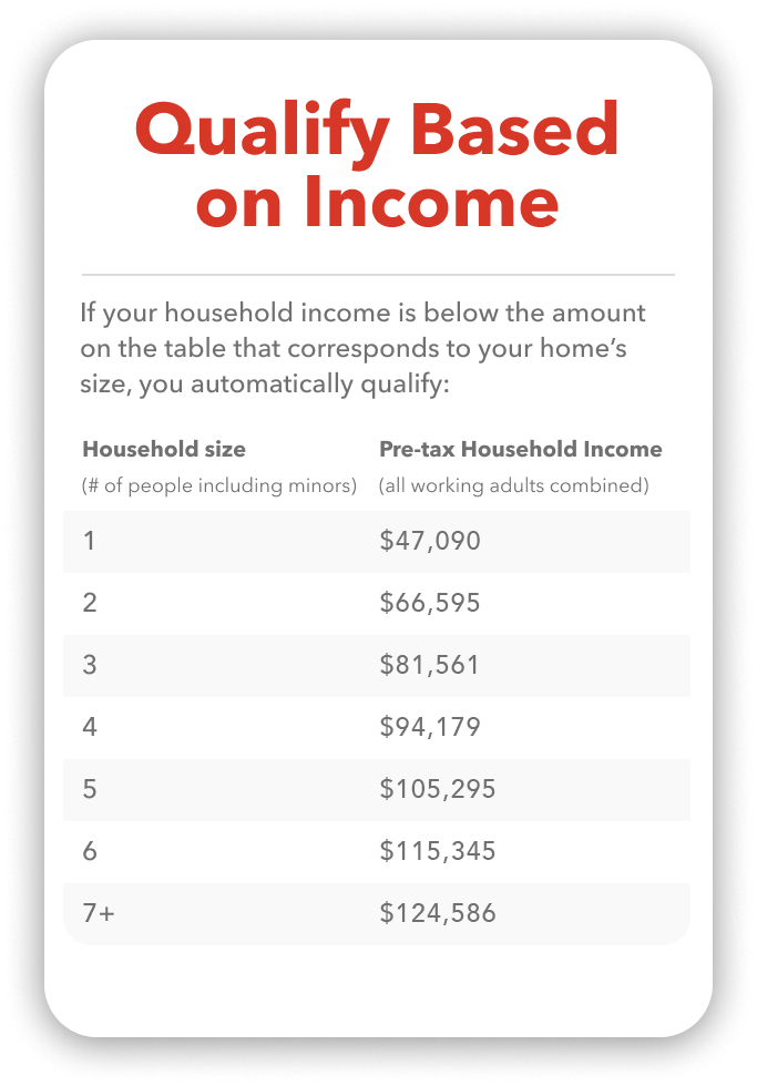 ⦁ If your household income is below the amount on the table that corresponds to your home’s size, you automatically qualify: Household size (# of people including minors) Pre-Tax Household Income (All working adults combined) 1 $47,090 2 $66,595 3 $81,561 4 $94,172 5 $105,295 6 $115,345 7+ $124,586